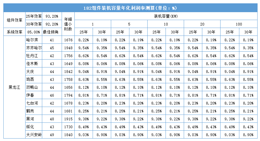 黑龍江省各地市光伏電站成本收益及發電量的計算方法