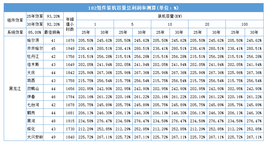 黑龍江省各地市光伏電站成本收益及發電量的計算方法