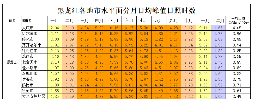 黑龍江省各地市光伏電站成本收益及發電量的計算方法